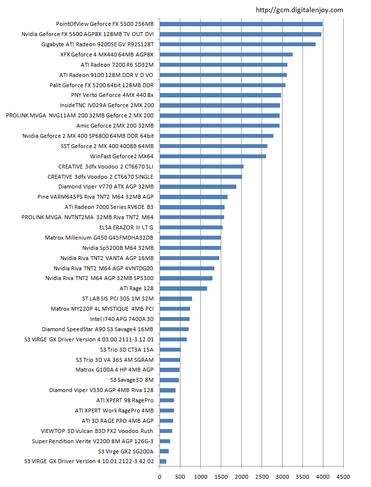 3dMark2000 Benchmark